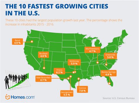 What Are The 10 Fastest Growing Cities In The Us Fast Growing City