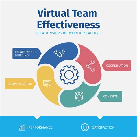 Virtual Team Effectiveness Infographic Template Visme