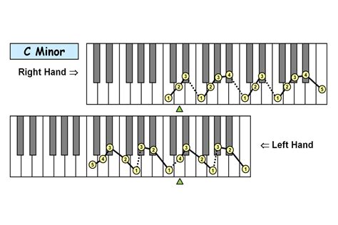 piano technique fingering charts 12 natural minor scales piano ology