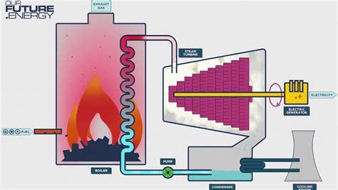 How It Works Thermal Power Stations Youtube