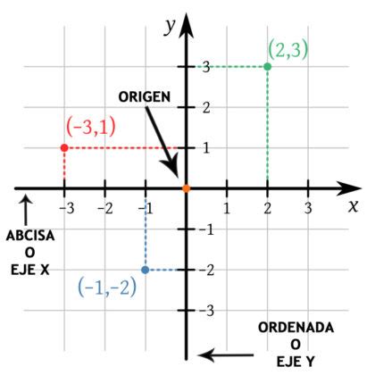 Partes De Un Plano Cartesiano Y Como Ubicar Puntos Otosection Riset