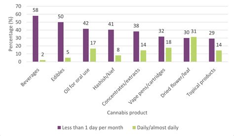 Canadian Cannabis Survey 2023 Summary Canada Ca