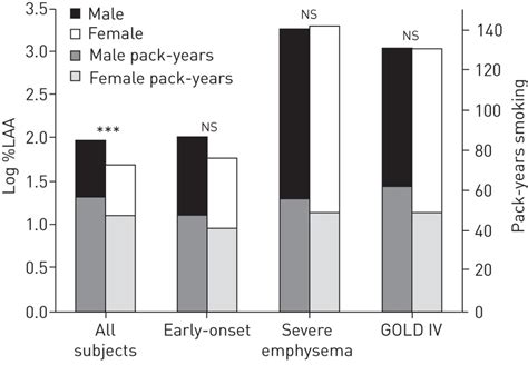 sex specific features of emphysema among current and former smokers with copd european