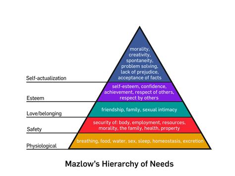 La Pirámide De Maslow Cómo Utilizarla En El Marketing Pixartprinting