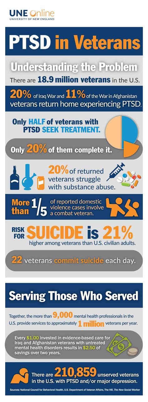 Infographic Ptsd And Trauma In Veterans Une Online College Of