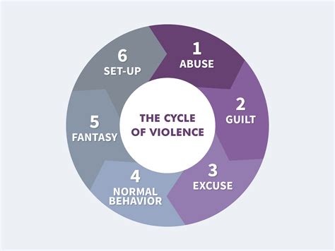 Stages Of Domestic Violence