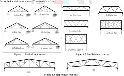What Are The 6 Different Types Of Trusses Design Talk