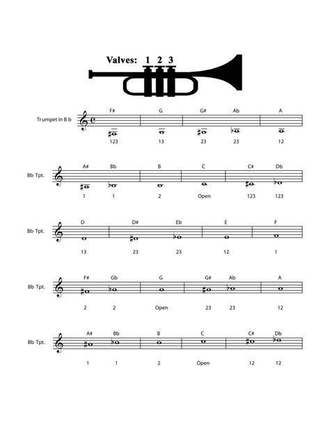 Trumpet Chromatic Scale Finger Chart
