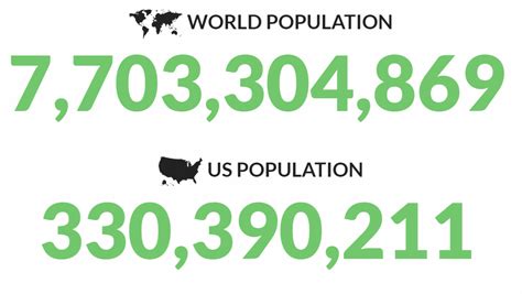 What's the population? | Population Clock | Population clock, Free ...