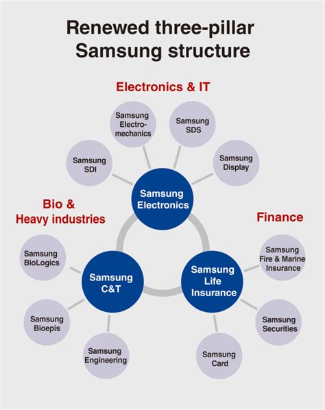 Samsung Affiliates Scramble To Adapt To New Structure