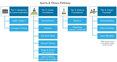 Online Health Fitness Career Pathways Carone Learning