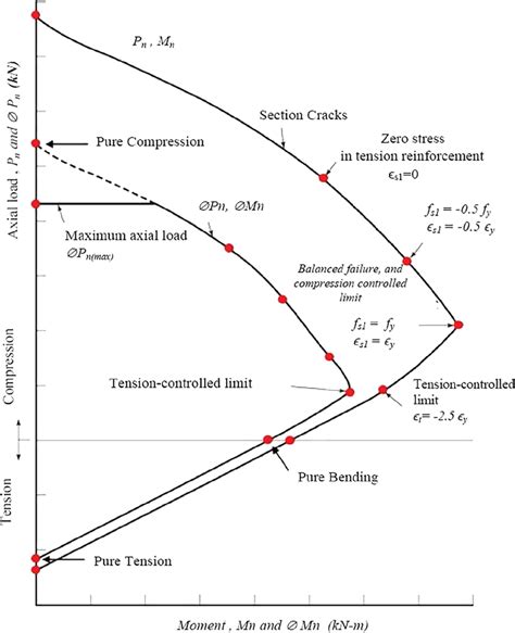 Column Interaction Diagram Of Rectangular Section Download Scientific