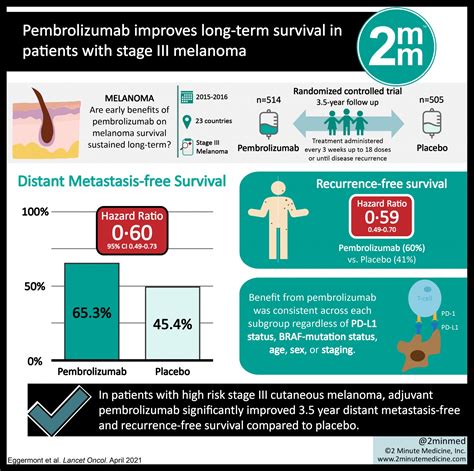 Visualabstract Pembrolizumab Improves Long Term Survival In Patients