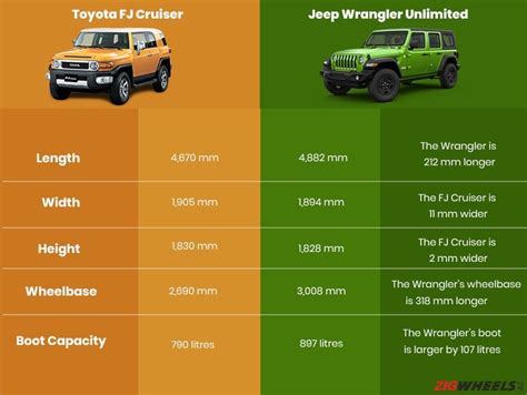 Top 93 Imagen Jeep Wrangler Model Comparison Chart Abzlocalmx