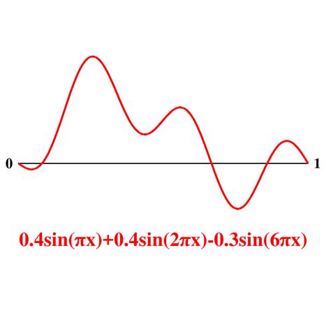 La Décomposition En Séries De Fourier Interstices Interstices