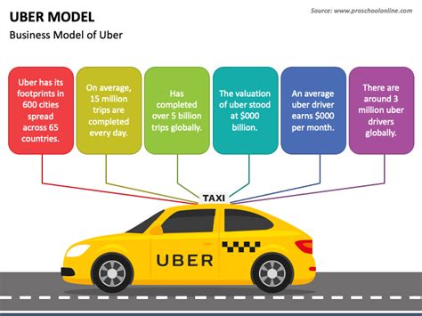 Uber Model Ppt Uber Travel Uber Taxi Business Powerpoint Templates