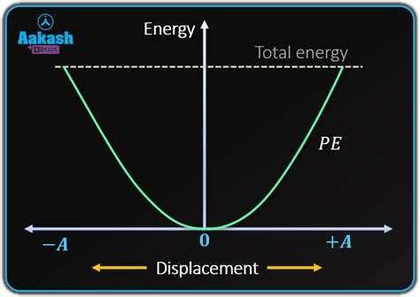 Energy Definition And Energy In Simple Harmonic Motion Aesl