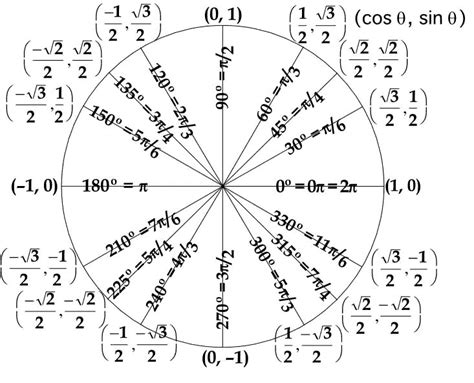 Trigonometría Y Geometría Funcciones Trigonométricos Del Círculo De La