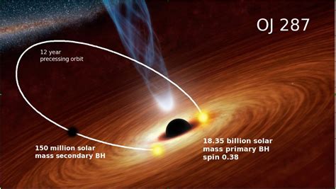 A Glow Of Light Brighter Than A Trillion Suns Reveals The Location Of A Rare Double Black Hole