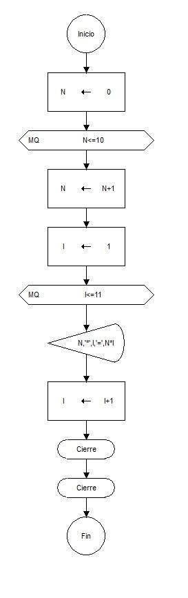 Programacion De Sotfware Diagrama De Flujo De Tablas De Multiplicar