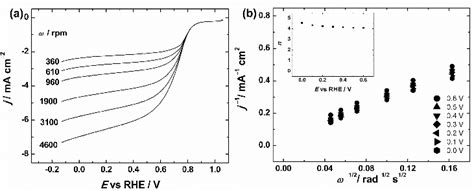 Rde Polarization Curves For Oxygen Reduction On FeÀ NÀ Gra Recorded In