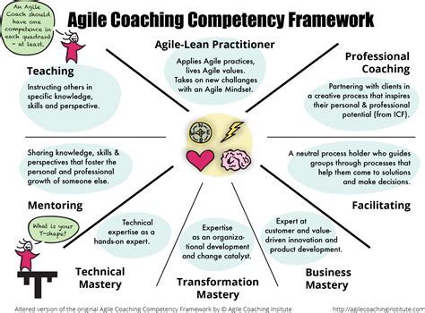 Agile Coaching In A Nutshell This Is What Agile Coaches Do Free