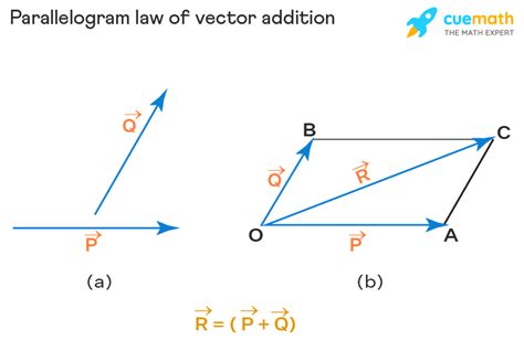 Parallelogram Law Of Vector Addition Formula Statement