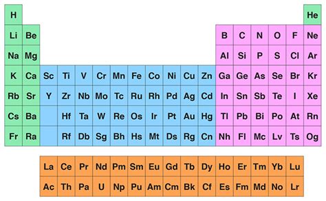 An Introduction To The Periodic Table Learning Lab