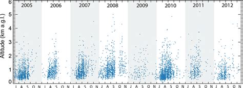Time Series Of The 2005 2012 Misr Amazon Smoke Plume Height