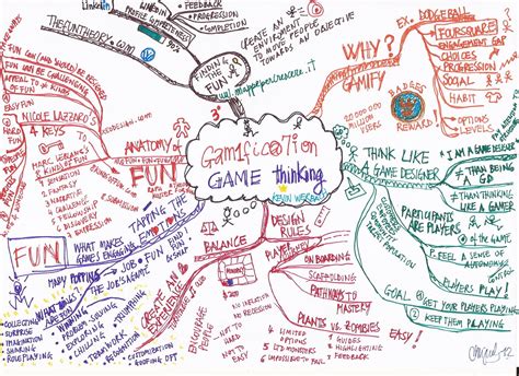 Think Like A Game Designer Mind Map Created By Miguel Scordamaglia