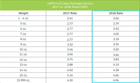 I was wondering if there is a table or calculator to figure out how much insurance will cost for usps for different destinations? Important USPS Shipping Rates for 2018 (with Charts) | Shippo