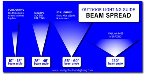 Light Beam Angle Chart The Best Picture Of Beam