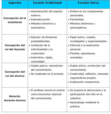 Cuadro Comparativo De La Educacion Antigua Y Actual