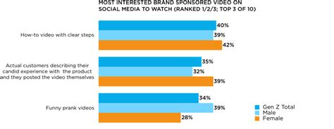 What are Generation Z's Social Media Preferences? - The Center for Generational Kinetics