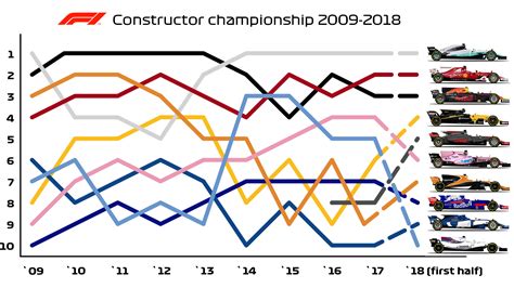 Constructor Championship Progression 2009 2018 Rformula1