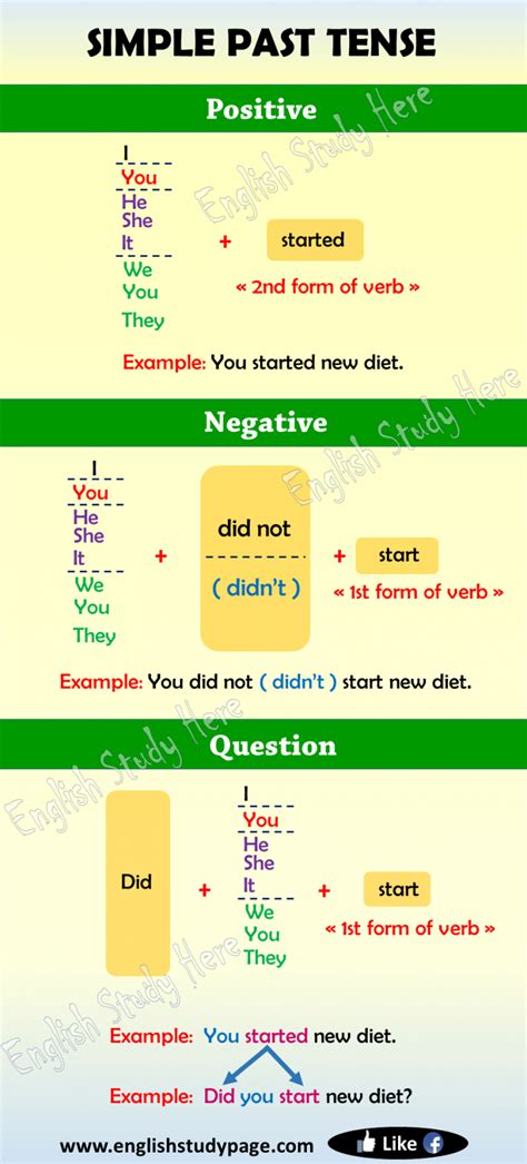 Simple Past Tense In English English Study Here Simple Past Tense