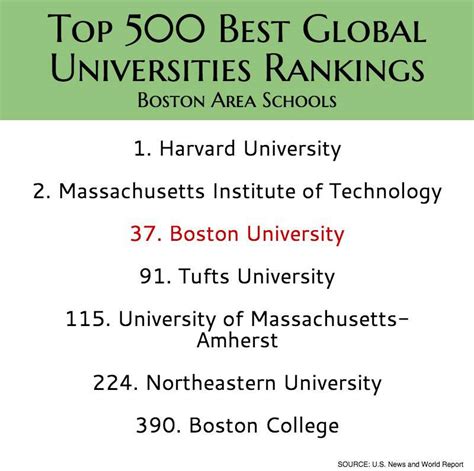 Bu Ranks In Top 50 For Inagural Global University Rankings