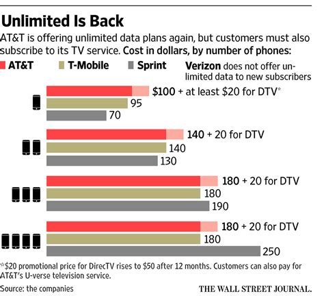 Atandt To Bring Back Unlimited Wireless Data Plan Wsj