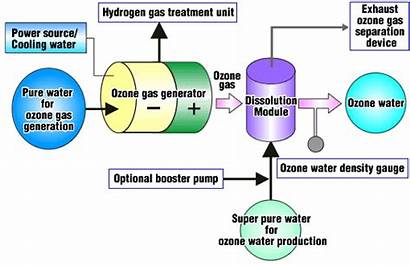 Water Ozone Electrolysis Process Generation Sterilization Generator