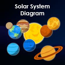 Astronomy solution provides the stars and planets library with wide variety of solar system symbols. Solar System Diagram - Learn the Planets in Our Solar System