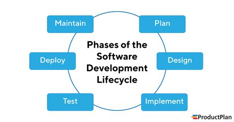 What Is Sdlc Software Development Lifecycle Definition