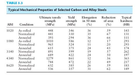 Yield Strength Of Steel Table Fregation