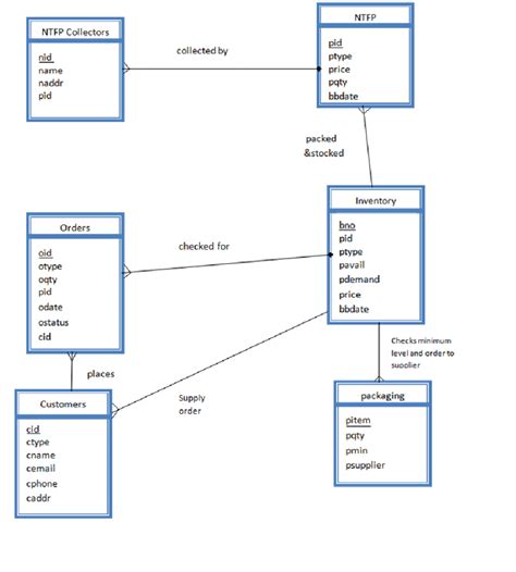 Sample Er Diagram For Inventory System Ermodelexample Com