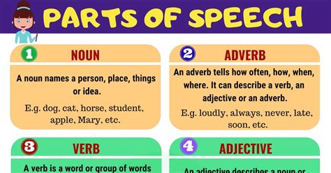Parts of speech are categories of words that perform similar grammatical roles in phrase and sentence structures. Learn 8 Parts of Speech in English Grammar! - My English ...
