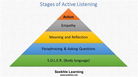 Effective Communication Skills The 5 Stages Of Active Listening