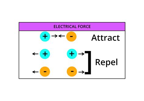 Electrical Force Definition Formula And Coulombs Law Definition