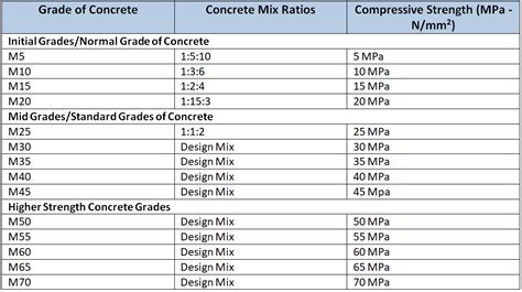 Different Grades Of Concrete Based On Indian American Australian