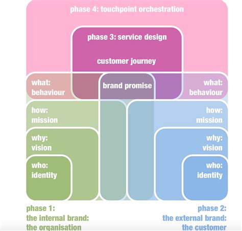 Service Design Network On Twitter Service Blueprint Service Design