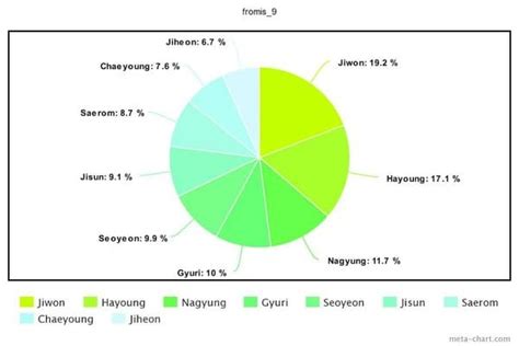 Line distribution results in the entire career of 16 Kpop girl groups ...
