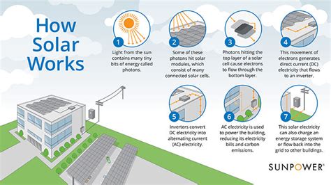 How Do Solar Panels Work Sunpower Global